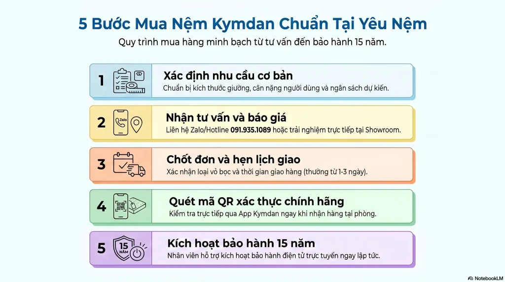 quy-trinh-mua-hang-thuc-te-tai-Yeu-nem