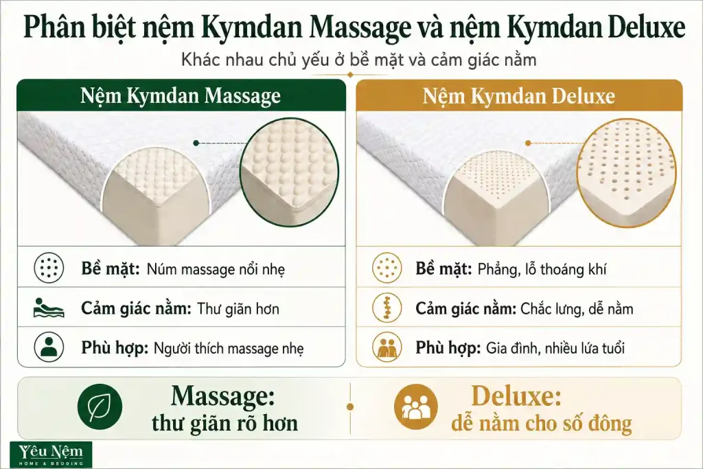 Đại lý nệm Kymdan tại Bình Dương & Đồng Nai — mua ở đâu uy tín? 5 Yêu Nệm hướng dẫn chi tiết để khách hàng lựa chọn được dòng nệm phù hợp
