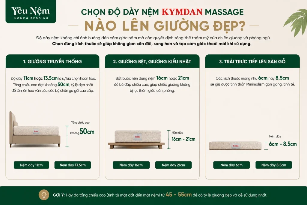 Cách chọn độ dày nệm Kymdan Massage nằm thoải mái nhất. So Sánh 6cm Đến 21cm 3 Chọn độ dày nệm Kymdan Massage nào lên giường đẹp
