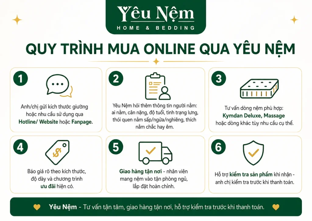 Nệm Kymdan Miền Bắc Mua Ở Đâu? Yêu Nệm Tư Vấn Online 1-1, Giao Tận Nhà 4 quy trinh mua online qua yeunem result 1