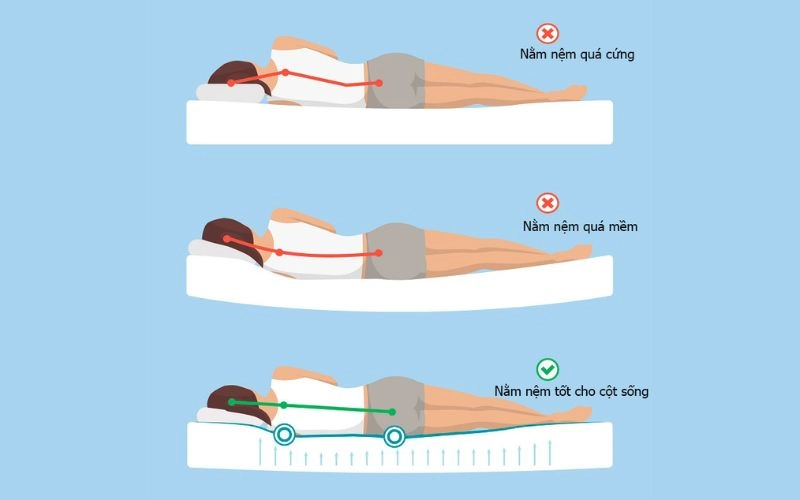 Nệm Tốt Cho Người Đau Lưng — 5 Tiêu Chí Vàng Để Chọn Đúng 3 Nên nằm nệm cứng hay mềm tốt cho sức khỏe hơn?