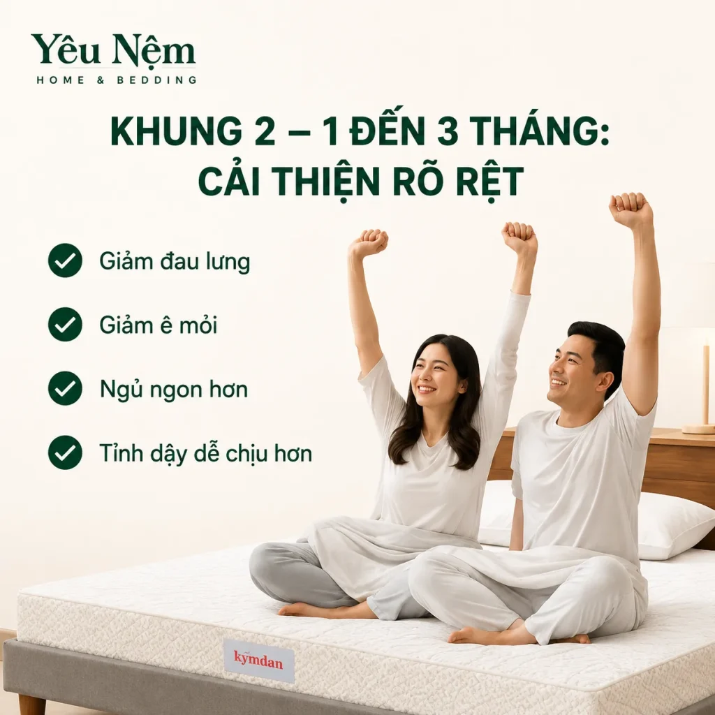 Dùng Nệm Kymdan Bao Lâu Thì Hết Đau Lưng? Chia Sẻ Thực Tế 3 Khung 2 — 1 đến 3 tháng: Cải thiện rõ rệt với đau lưng thông thường