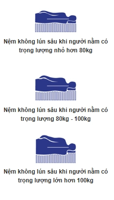 Nệm Kymdan 2m Loại Nào Tốt? Deluxe Hay Massage Hợp Hơn 4 Kymdan Deluxe có 3 cấp độ đàn hồi SDH, SH và SSH để tư vấn theo cân nặng, thể trạng và nhu cầu nâng đỡ của người nằm