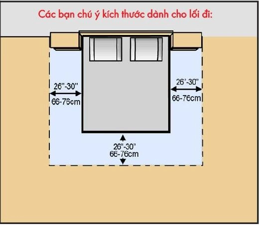Bật Mí Cách Chọn Kích Thước Giường Ngủ Và Nệm Theo Diện Tích 3 Anh chị nên chừa khoảng 60–70cm lối đi ở ít nhất một hoặc hai bên giường